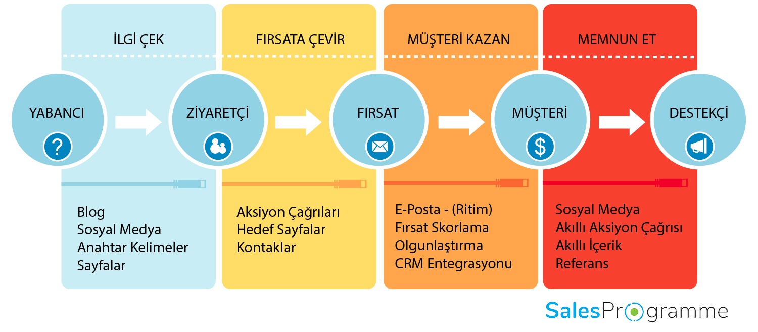 inbound-marketing-methodology-tr